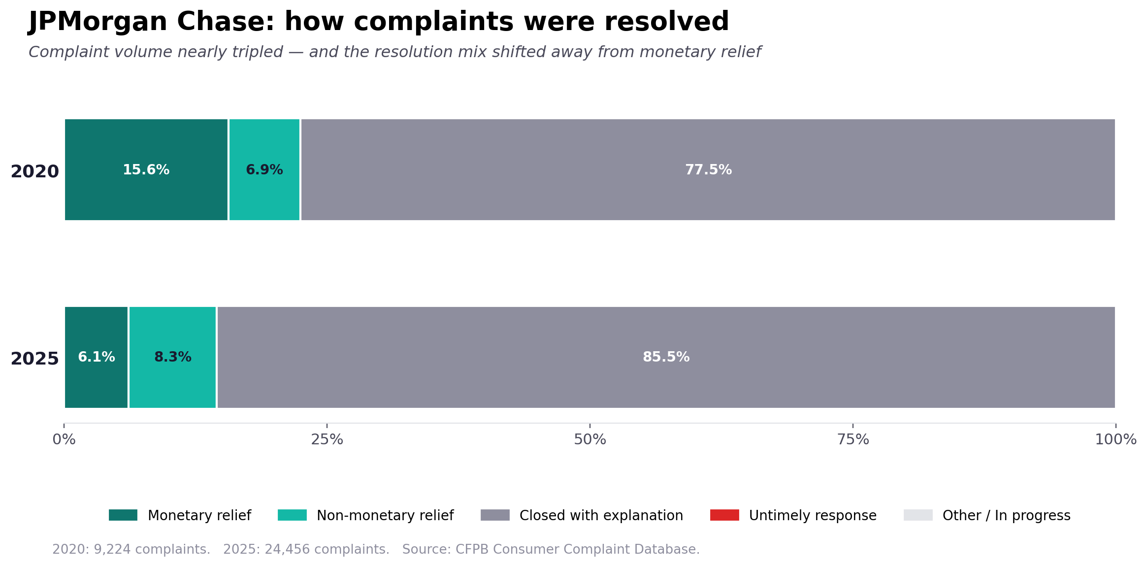 Two stacked horizontal bars comparing JPMorgan Chase's complaint-resolution mix in 2020 vs 2025. In 2020, 15.6% monetary relief, 6.9% non-monetary, 77.5% closed with explanation. In 2025, 6.1% monetary, 8.3% non-monetary, 85.5% closed with explanation.