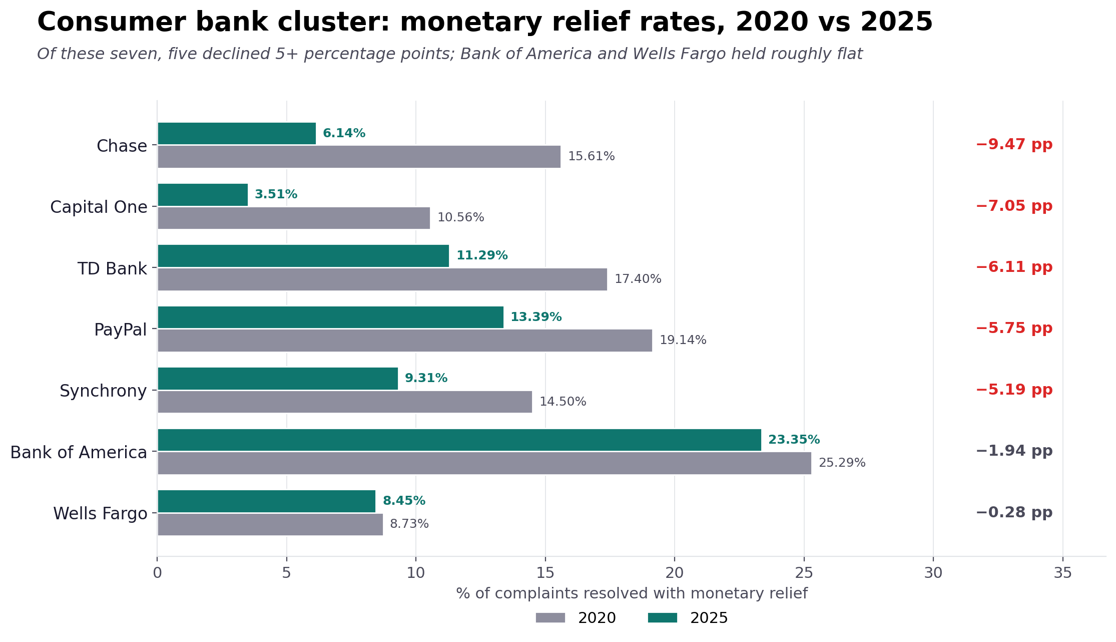 Horizontal grouped bar chart of seven consumer banks showing 2020 and 2025 monetary-relief rates, sorted by size of decline. Chase −9.47 pp, Capital One −7.05 pp, TD Bank −6.11 pp, PayPal −5.75 pp, Synchrony −5.19 pp, Bank of America −1.94 pp, Wells Fargo −0.28 pp.