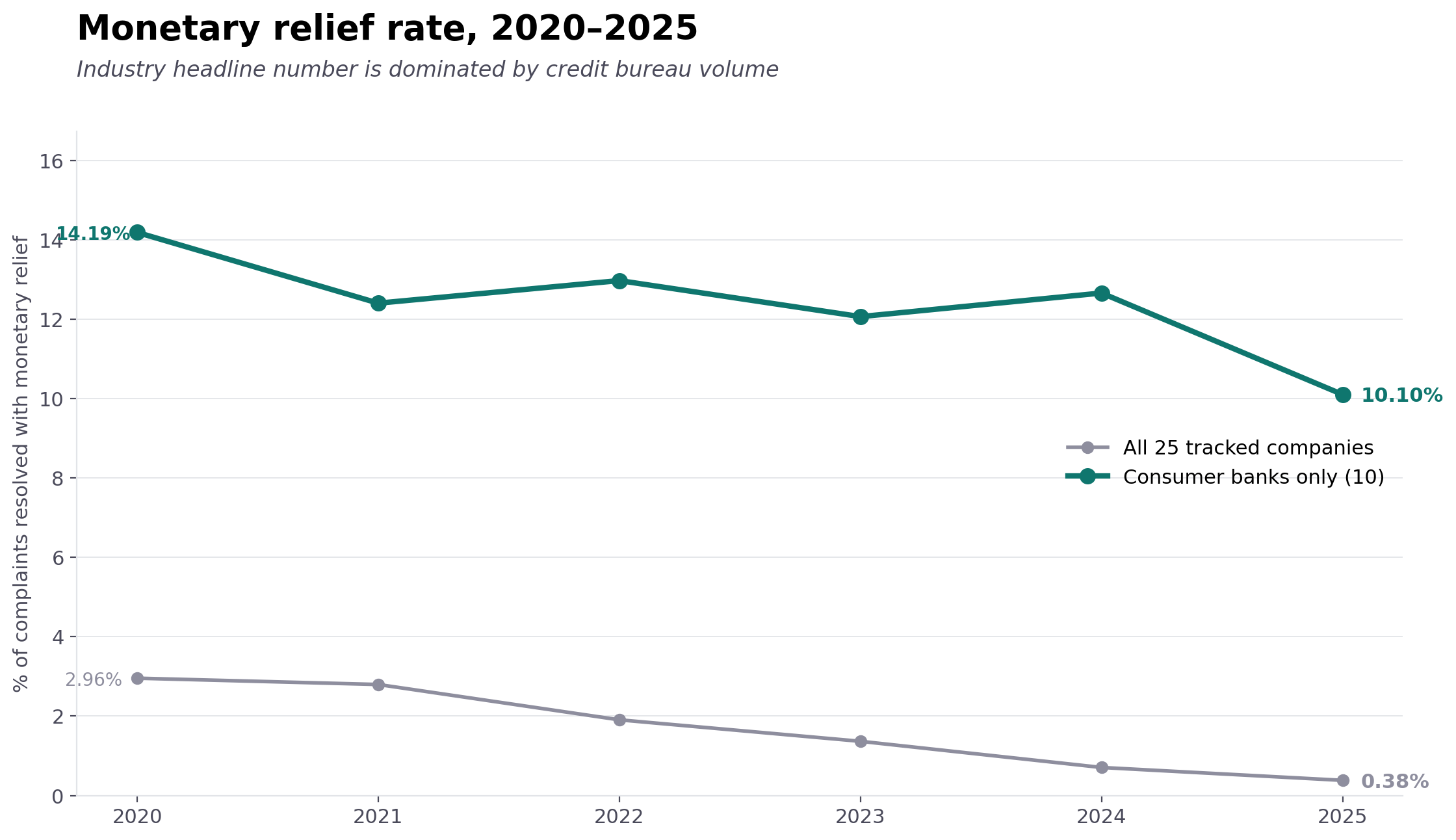 Line chart comparing monetary-relief rates for all 25 tracked companies vs the 10 consumer banks, 2020 to 2025. The all-25 line falls from 2.96% to 0.38%. The consumer-banks line falls from 14.19% to 10.10%.