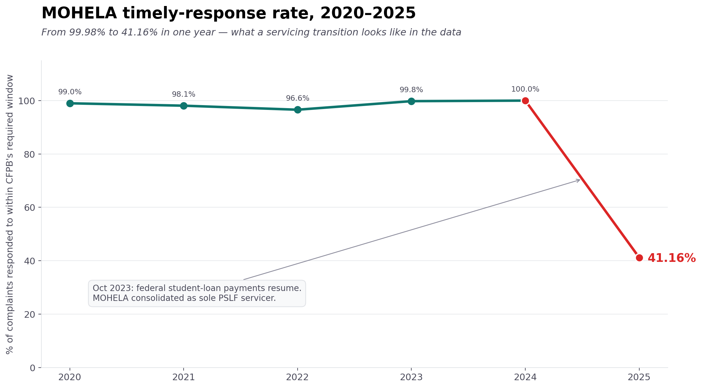 Single-line chart of MOHELA's timely-response rate from 2020 to 2025. Holds between 96.6% and 100% through 2024, then drops to 41.16% in 2025.